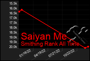 Total Graph of Saiyan Me
