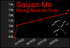Total Graph of Saiyan Me
