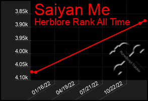 Total Graph of Saiyan Me