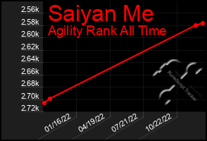 Total Graph of Saiyan Me