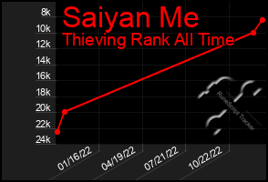 Total Graph of Saiyan Me