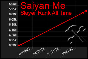 Total Graph of Saiyan Me