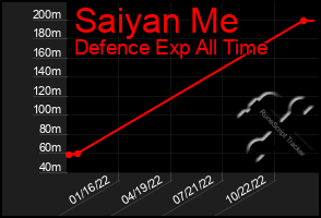 Total Graph of Saiyan Me