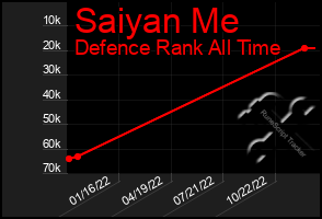 Total Graph of Saiyan Me