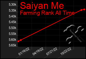 Total Graph of Saiyan Me