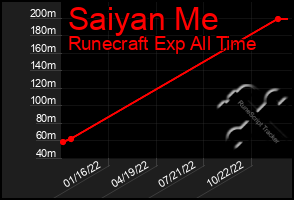 Total Graph of Saiyan Me