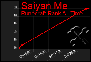 Total Graph of Saiyan Me