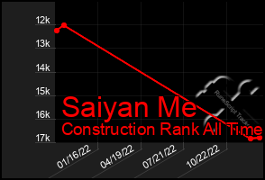 Total Graph of Saiyan Me