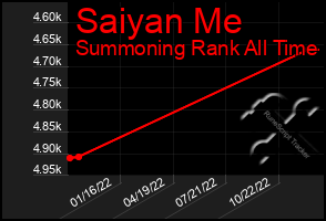 Total Graph of Saiyan Me