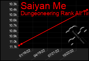 Total Graph of Saiyan Me