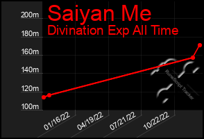 Total Graph of Saiyan Me