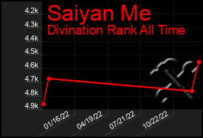 Total Graph of Saiyan Me