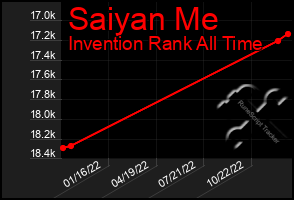 Total Graph of Saiyan Me