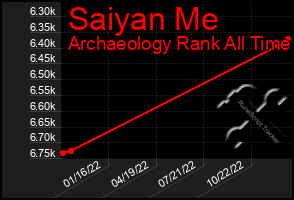 Total Graph of Saiyan Me