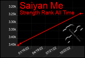 Total Graph of Saiyan Me