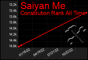 Total Graph of Saiyan Me