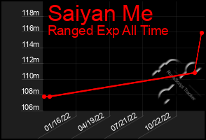 Total Graph of Saiyan Me