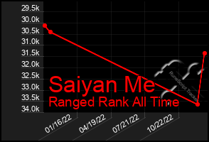 Total Graph of Saiyan Me