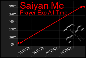 Total Graph of Saiyan Me