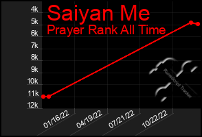Total Graph of Saiyan Me