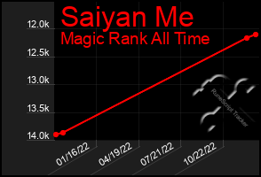 Total Graph of Saiyan Me