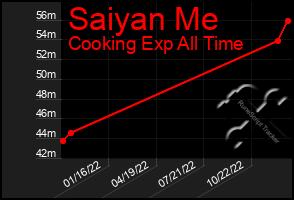 Total Graph of Saiyan Me