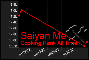 Total Graph of Saiyan Me