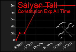 Total Graph of Saiyan Tali