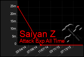 Total Graph of Saiyan Z