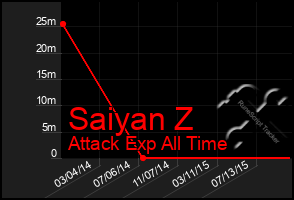 Total Graph of Saiyan Z