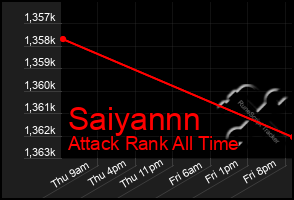 Total Graph of Saiyannn