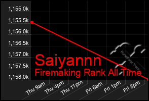 Total Graph of Saiyannn