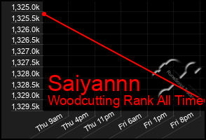 Total Graph of Saiyannn