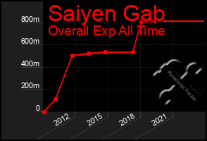 Total Graph of Saiyen Gab