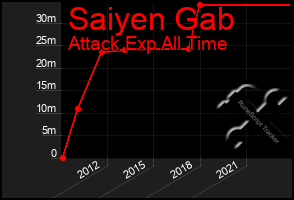 Total Graph of Saiyen Gab