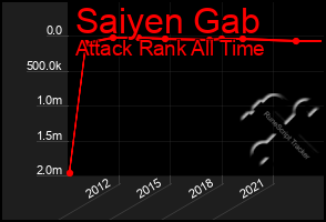 Total Graph of Saiyen Gab