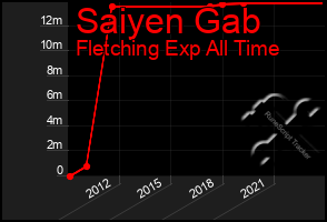 Total Graph of Saiyen Gab