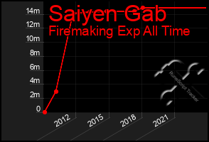 Total Graph of Saiyen Gab