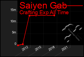 Total Graph of Saiyen Gab