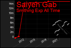 Total Graph of Saiyen Gab