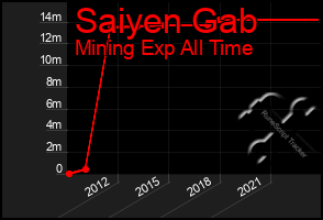 Total Graph of Saiyen Gab