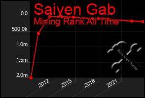 Total Graph of Saiyen Gab