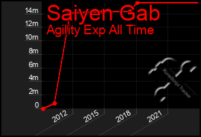 Total Graph of Saiyen Gab