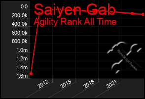 Total Graph of Saiyen Gab