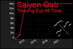 Total Graph of Saiyen Gab