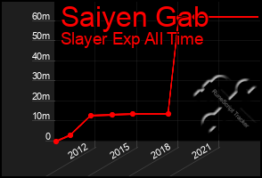 Total Graph of Saiyen Gab