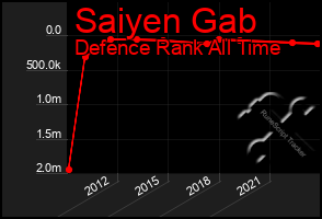 Total Graph of Saiyen Gab