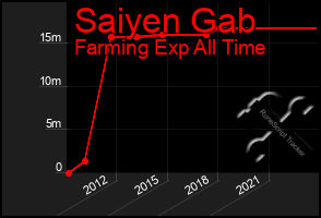 Total Graph of Saiyen Gab