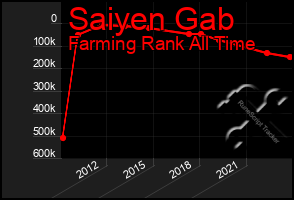 Total Graph of Saiyen Gab