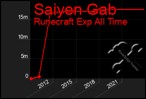 Total Graph of Saiyen Gab